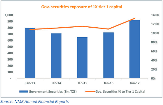 Coresecurities securities exposure
